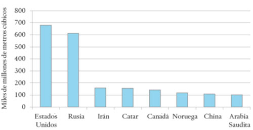 Producción de gas natural seco por país, 2012