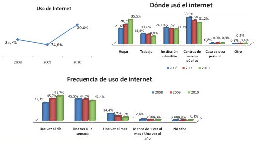 Uso de Internet en Ecuador