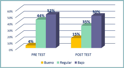 Gráfico N 1. Resultado general del pre test y post test del grupo control