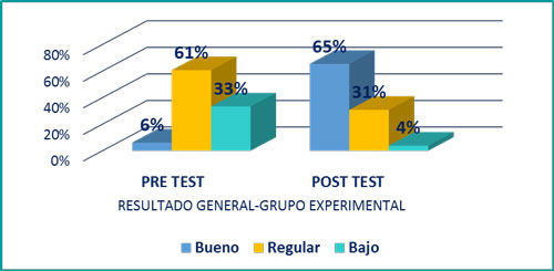 Gráfico N 2. Resultado general del pre test y post test del grupo experimental