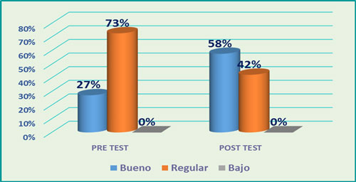 Gráfico N 3. Resultado general del pre test y post test del grupo experimental