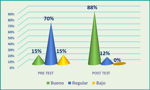 Gráfico N 4. Resultado general del pre test y post test del grupo experimental