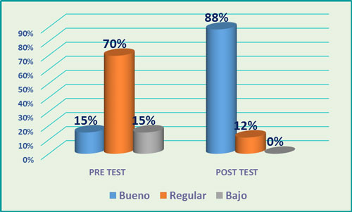 Gráfico N 5. Resultado general del pre test y post test del grupo experimental