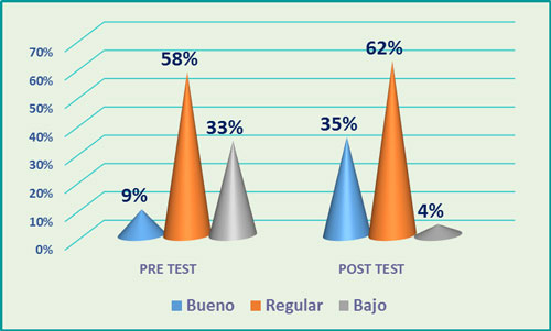 Gráfico N 6. Resultado general del pre test y post test del grupo experimental