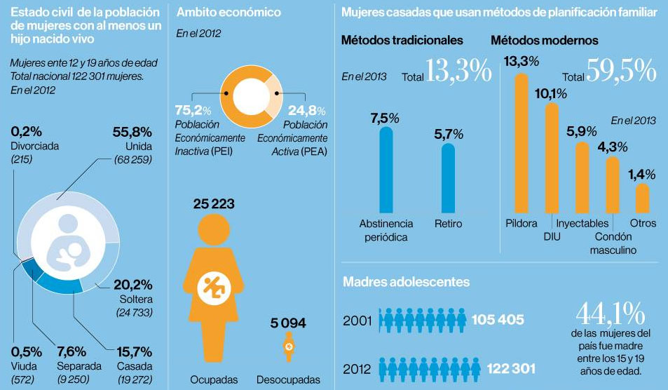Imagen 1. Cifras de madres adolescentes en el Ecuador. Fuente: <em>El Comercio</em> (2015)