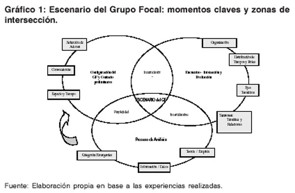 Escenario del Grupo Focal: momentos clave y zonas de intersección.