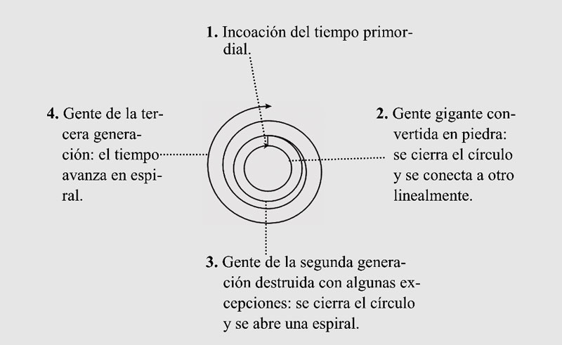 Imagen 7. Tiempo circular que se cierra y se conecta linealmente a otro círculo que cierra y abre simultáneamente la continuidad en forma circular y ascendente (en espiral).