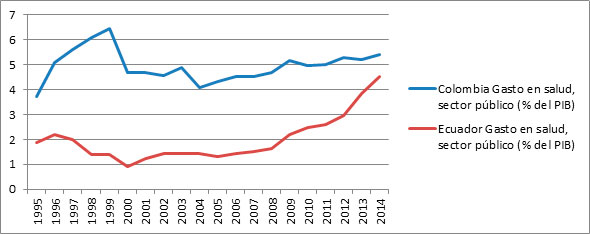 Gasto en Salud, sector público (% del PIB) en Colombia y Ecuador. Periodo 1995-2014