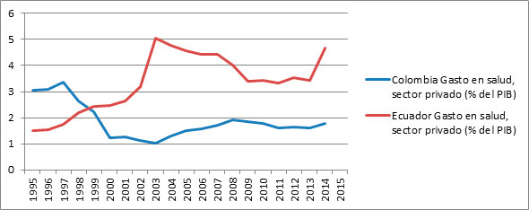 Gasto en Salud, sector privado (% del PIB) en Colombia y Ecuador. Periodo 1995-2015