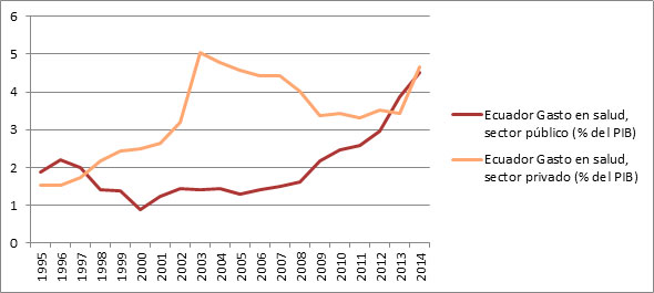 Gasto en Salud, sector público y privado (% del PIB) en Ecuador. Periodo 1995-2014