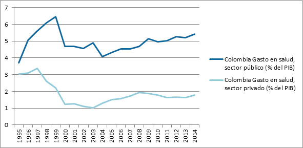Gasto en Salud, sector público y privado (% del PIB) en Colombia. Periodo 1995-2014