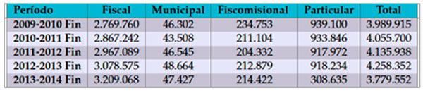 Estudiantes de educación escolarizada ordinaria por tipo de sostenimiento en Ecuador. Periodo 2009-2014
