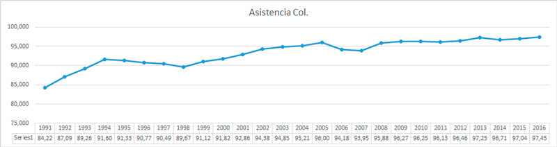 Porcentaje población asiste establecimientos educativos de 6 a 12 años Colombia