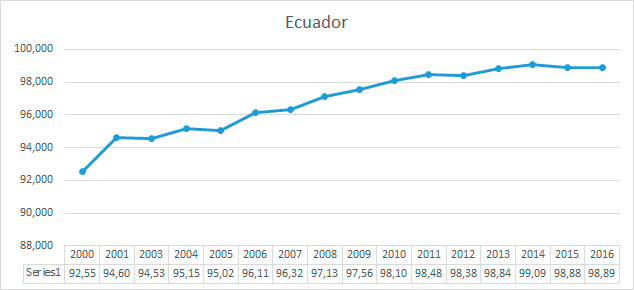 Porcentaje población asiste establecimientos educativos de 6 a 12 años Ecuador