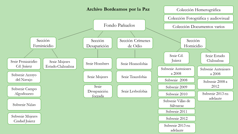 Imagen 6. Cuadro de clasificación archivística para orden del acervo general del colectivo Bordeamos por la Paz