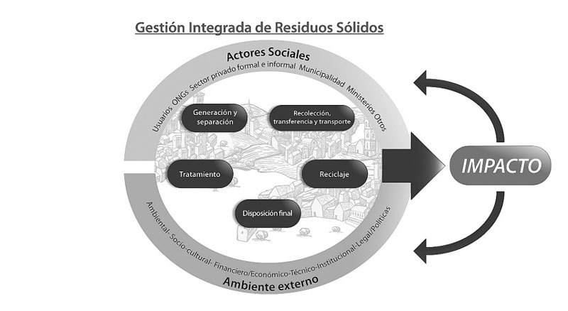 Modelo de gestión integral de residuos sólidos (GIRS) (Abarca-Guerrero, <em>et. al</em>., 2013