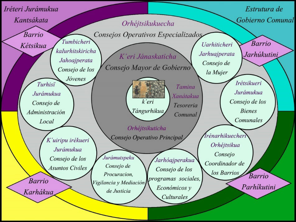 Estructura actual del gobierno comunitario de Cherán