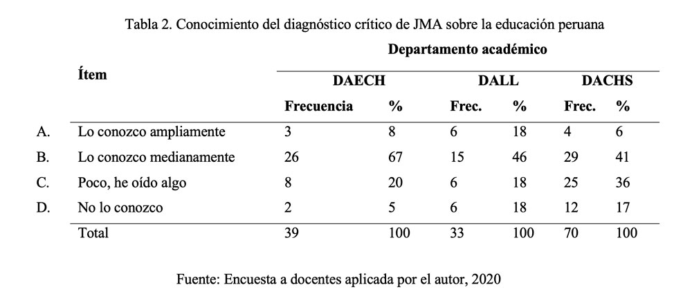 Tabla 2. Conocimiento del diagnóstico crítico de JMA sobre la educación peruana
