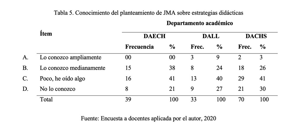 Tabla 5. Conocimiento del planteamiento de JMA sobre estrategias didácticas