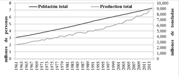 Figura 1. Producción y población total mundial, 1961-2013