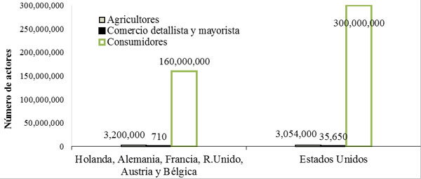 Figura 2. Concentración de los actores de la cadena producción-distribución-consumo