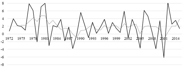 Figura 4. PIB agrícola 1972-2014