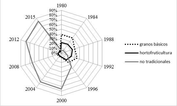 Figura 5. Evolución estructura de cultivos sobre la producción total en México, 1980-2015