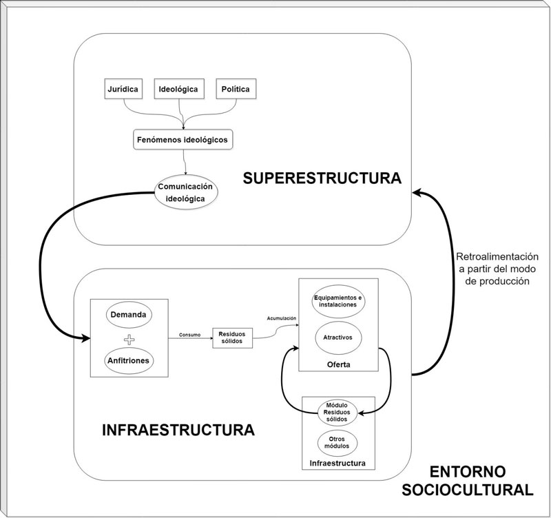 Interacción de acumulación de residuos sólidos entre los subsistemas de oferta e infraestructura con base al modelo de Molina (2000)