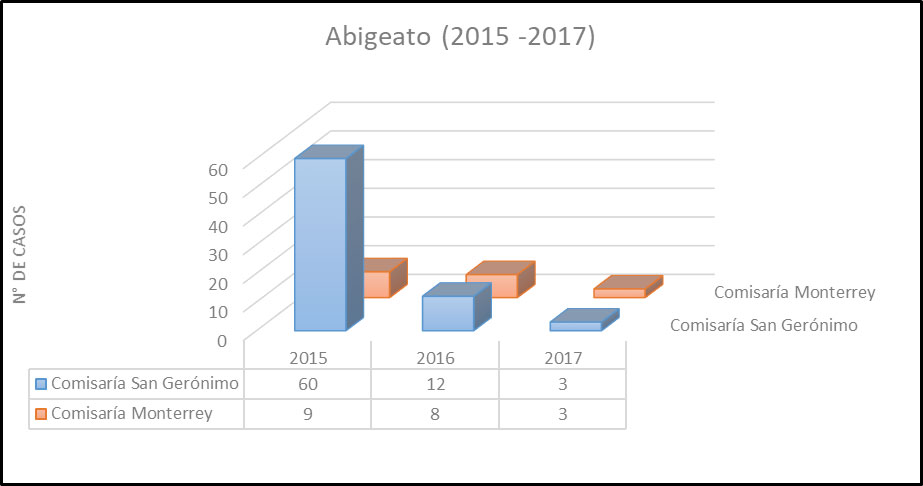 Niveles de abigeato en el distrito de Independencia (2015-2017)
